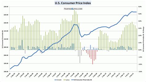 U.K. Consumer Price Index, 1988−20 .